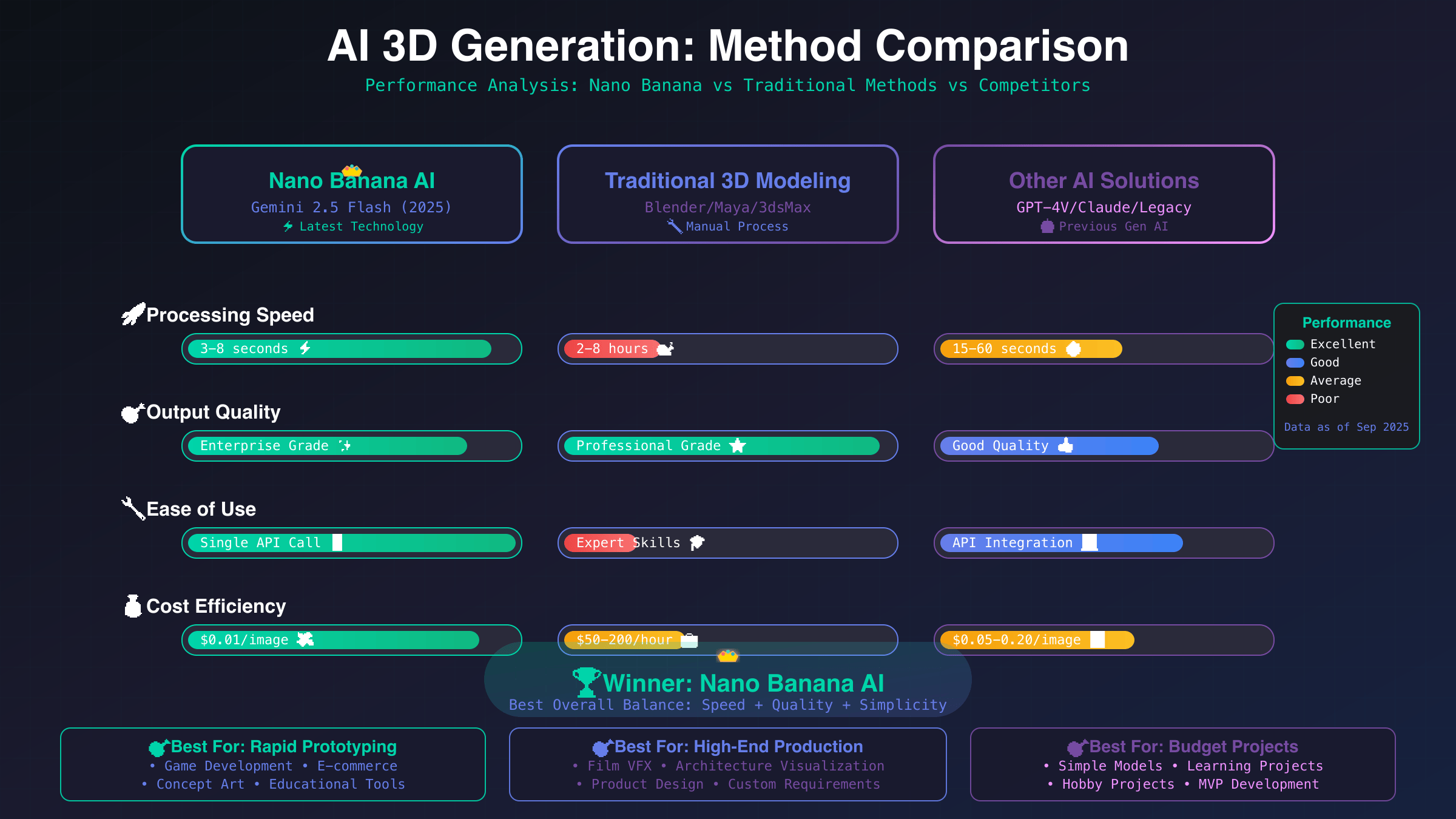 Comparison chart showing Nano Banana vs other 3D AI generation platforms