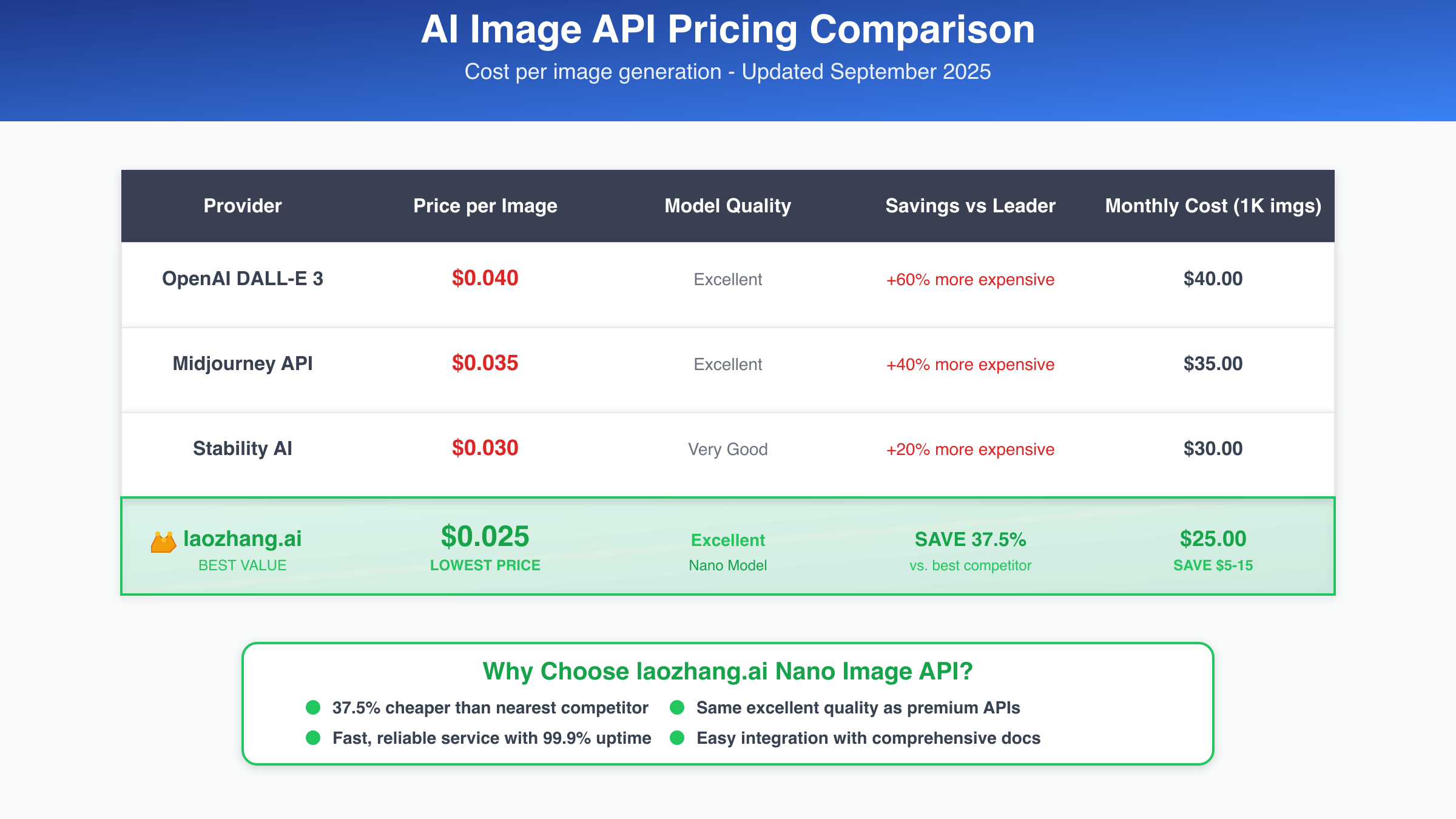 Image API Pricing Comparison Chart