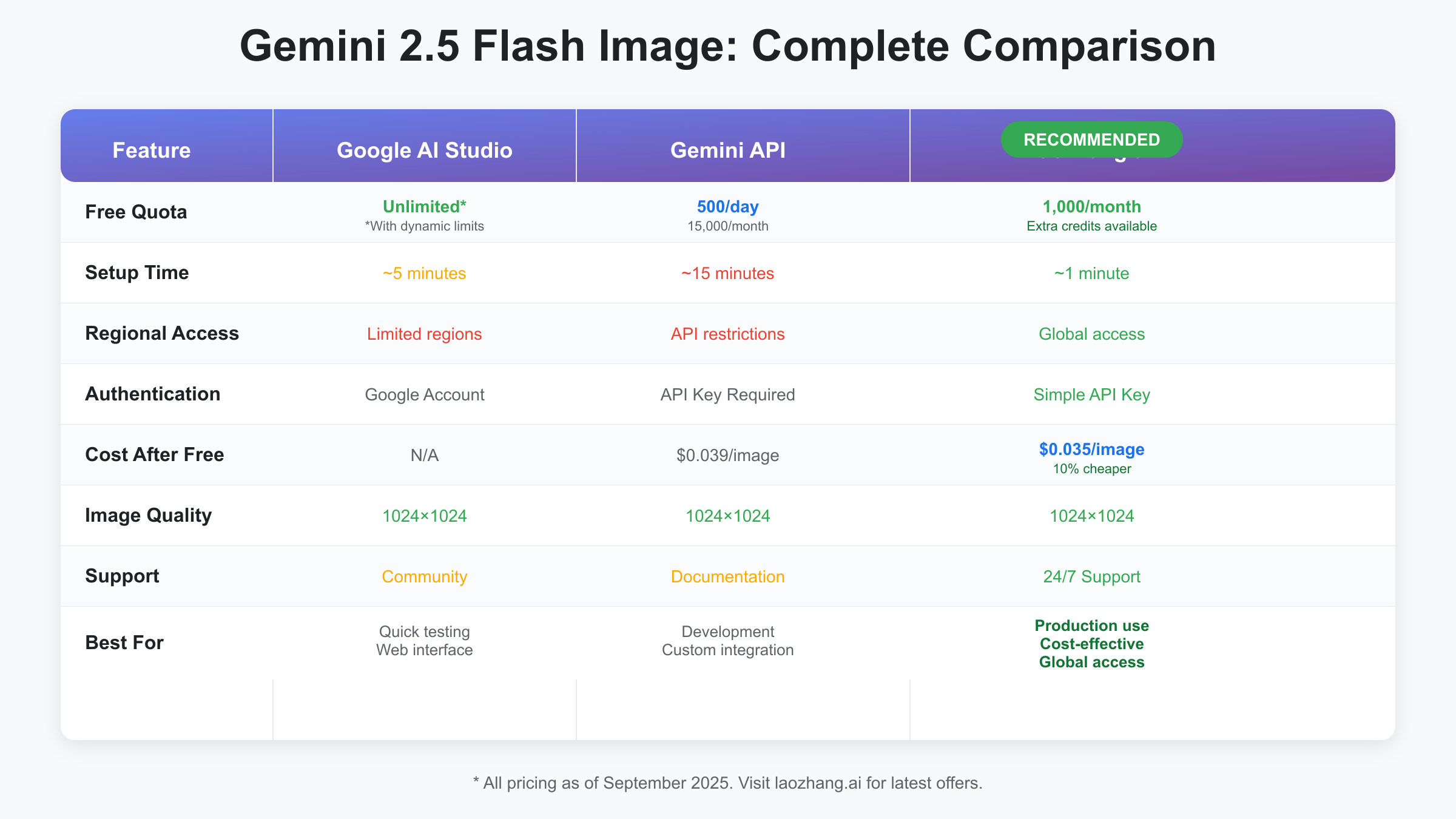 Free Access Options Comparison