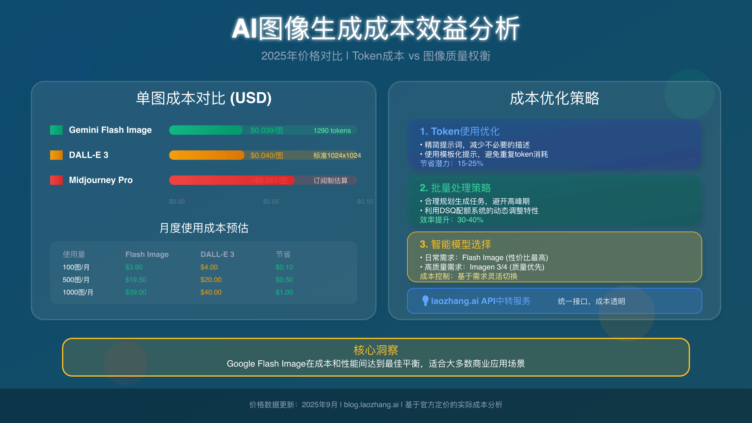 Cost Analysis