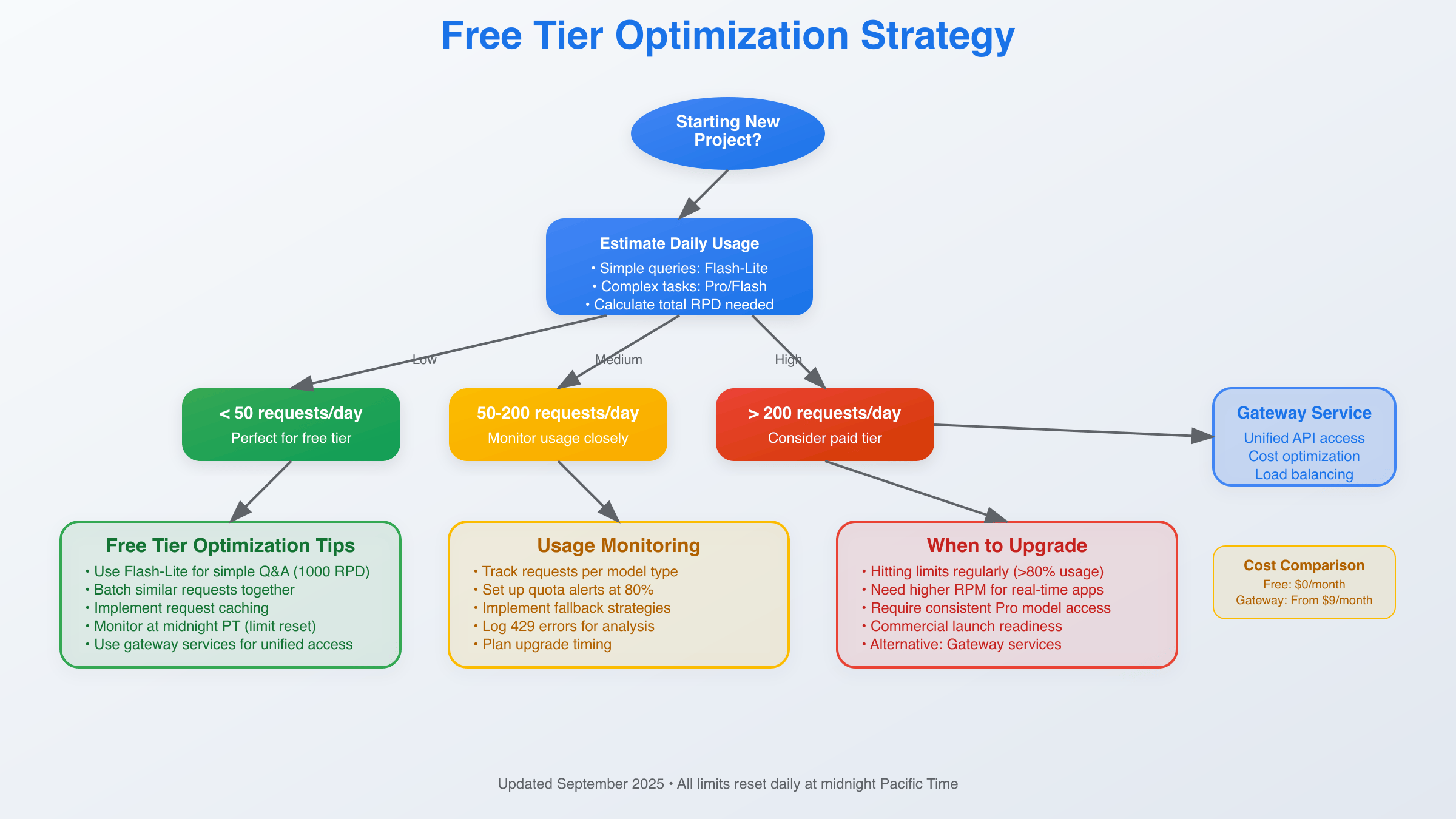 Gemini API Optimization Strategy Decision Flow