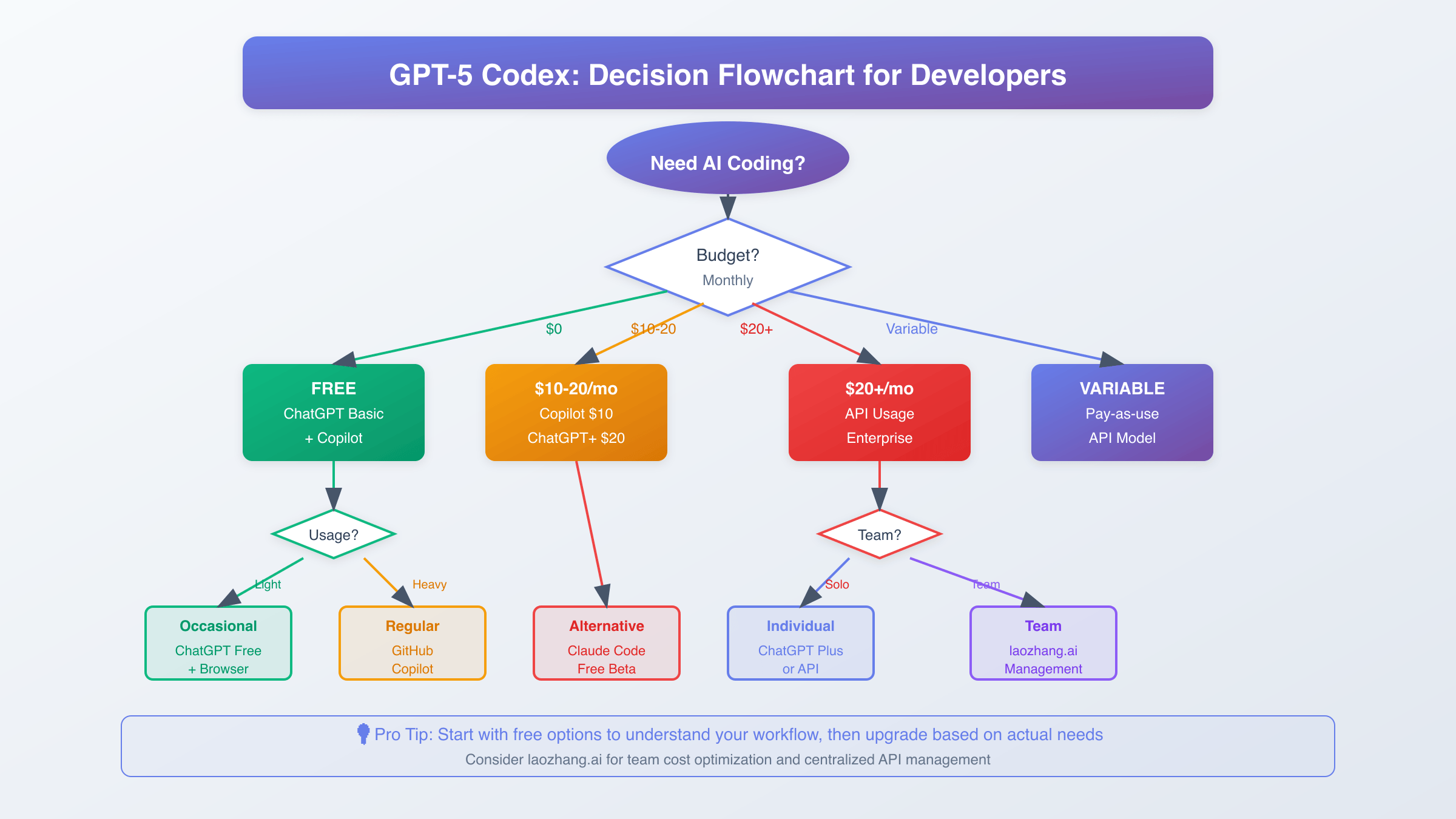 GPT-5 Codex Decision Framework