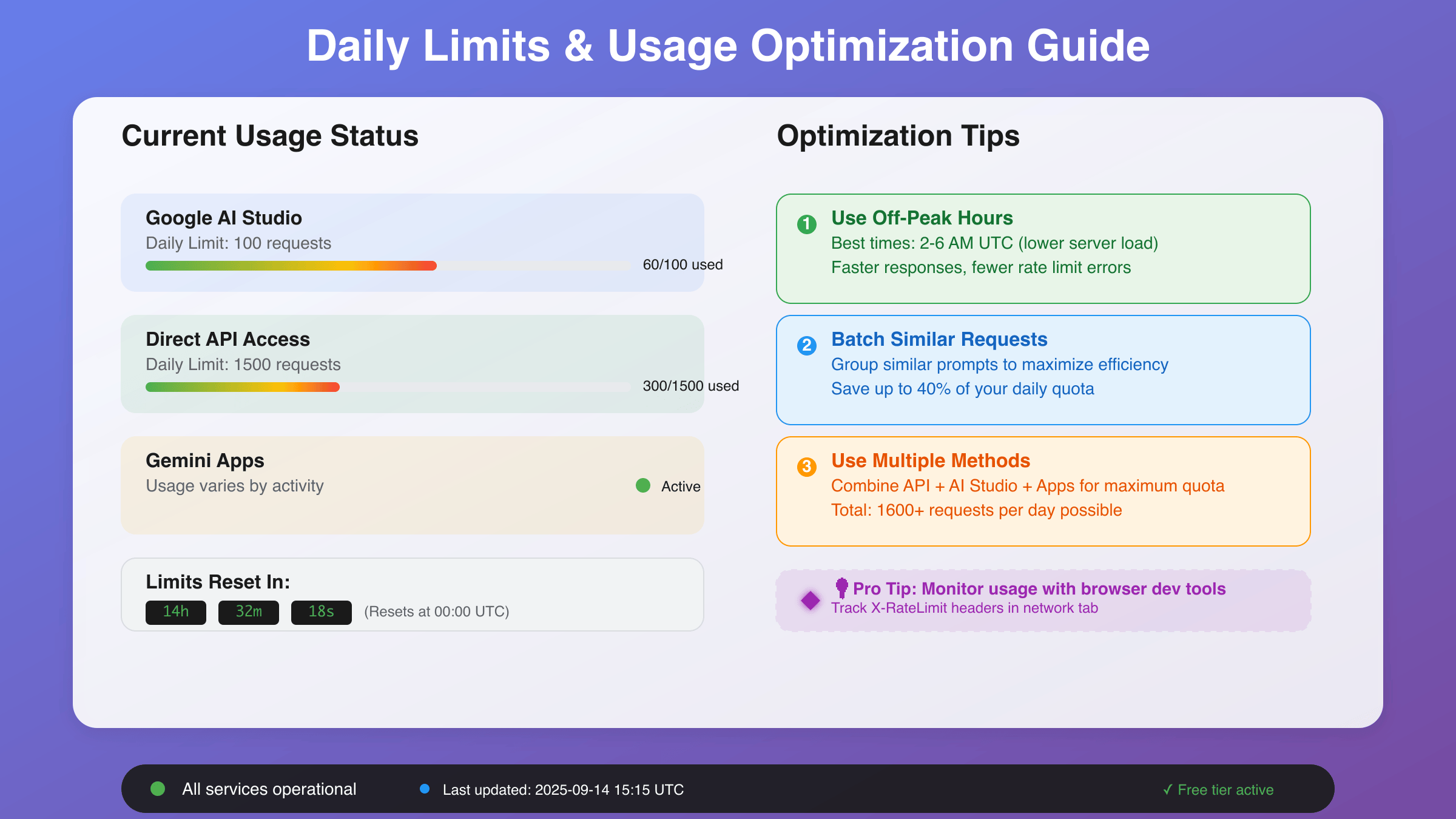 Daily Limits and Optimization Guide