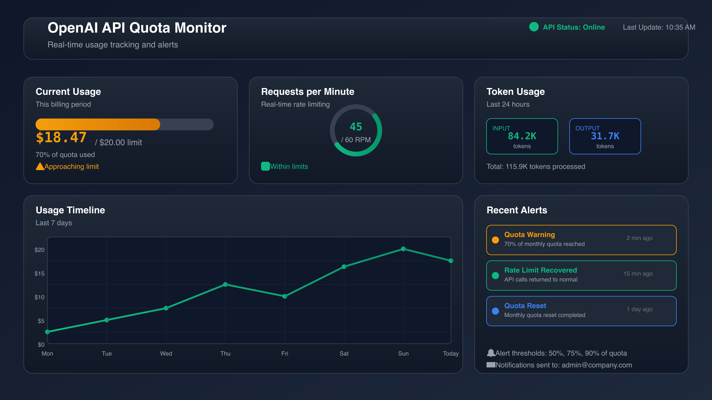 API quota monitoring dashboard