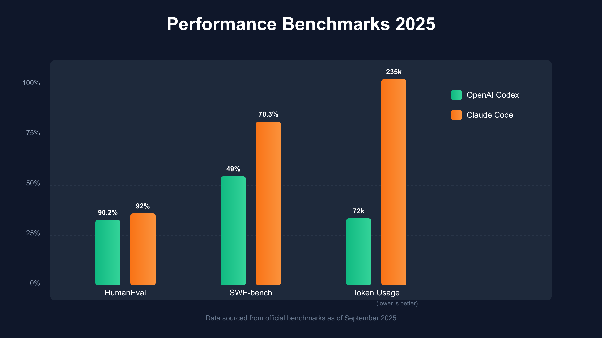 Performance benchmark comparison chart