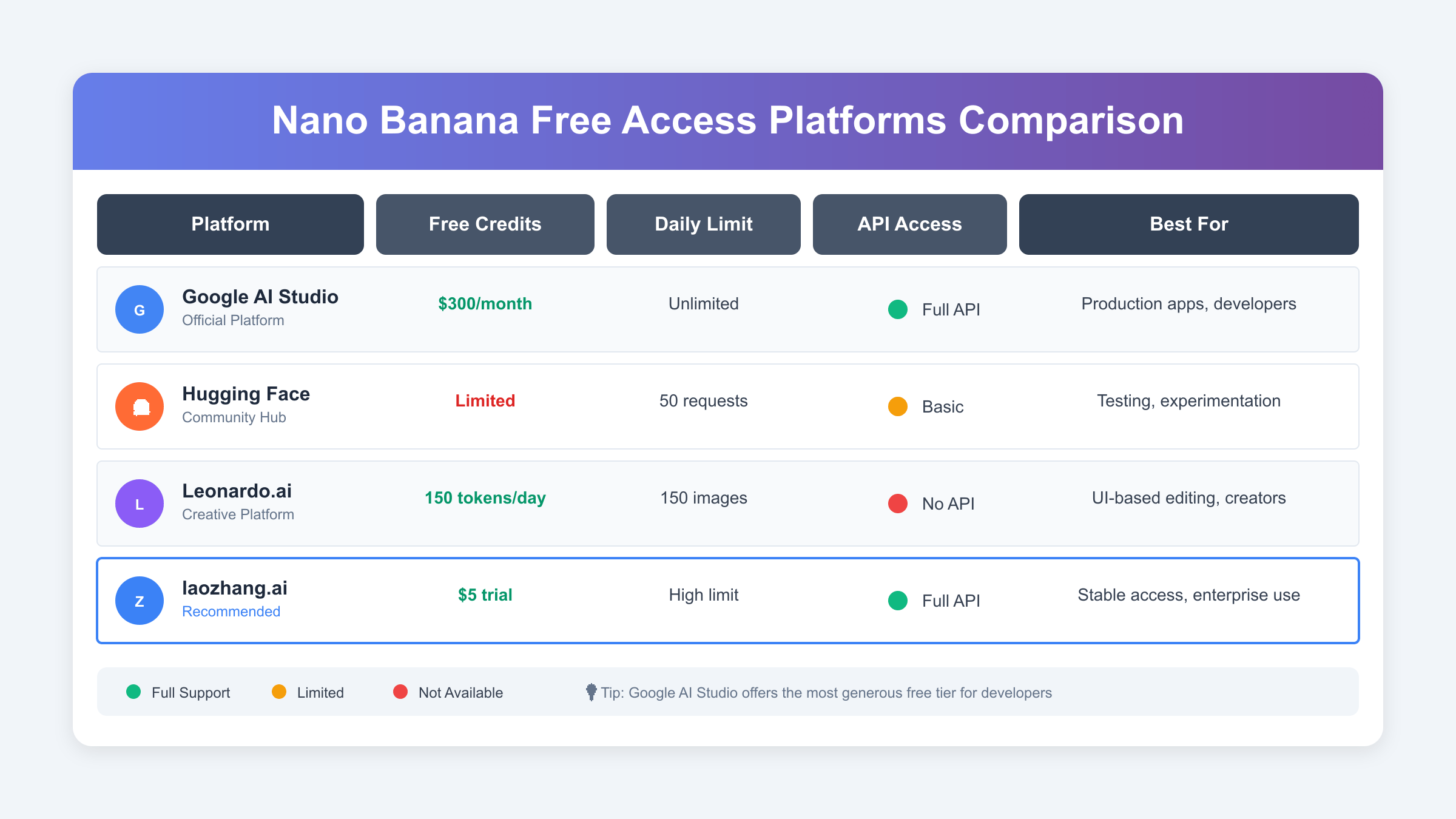 Platform Comparison for Nano Banana Access