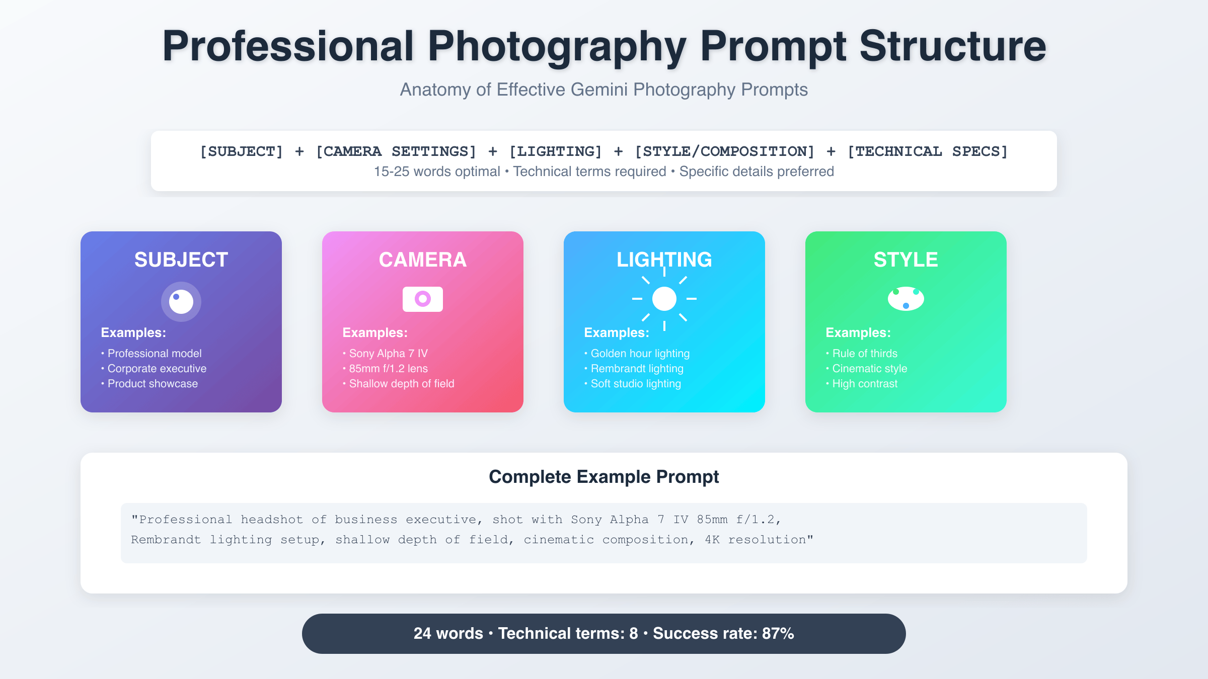 Technical diagram showing optimal Gemini prompt structure for professional photography