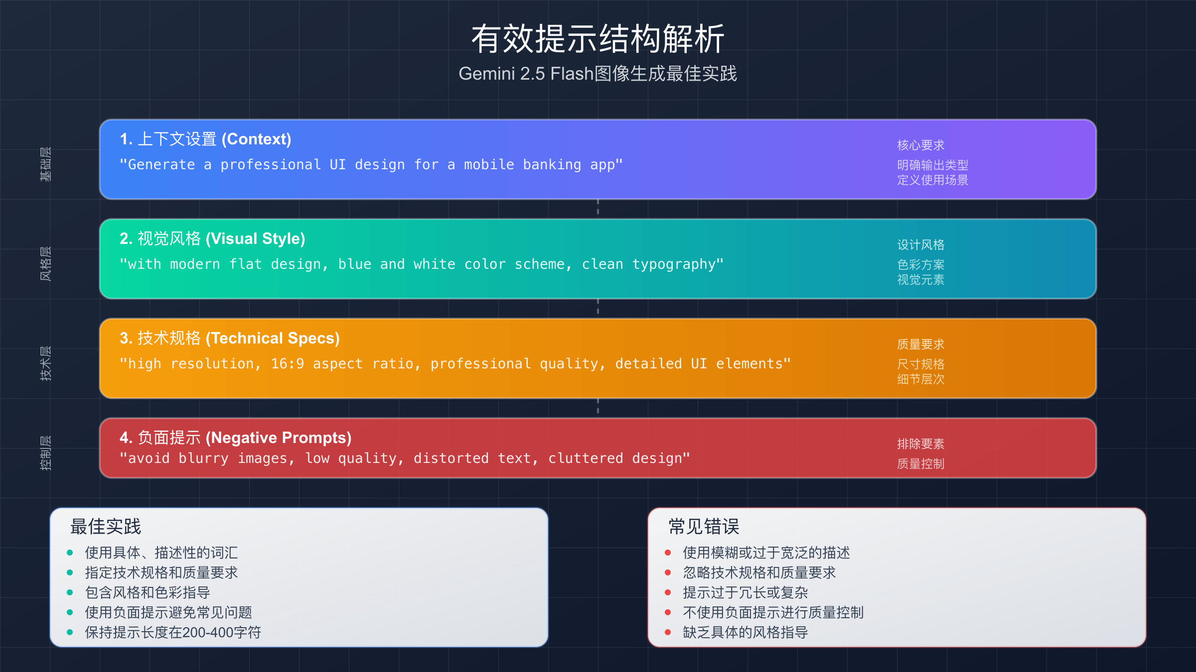 Banana Prompt 三层结构示意图