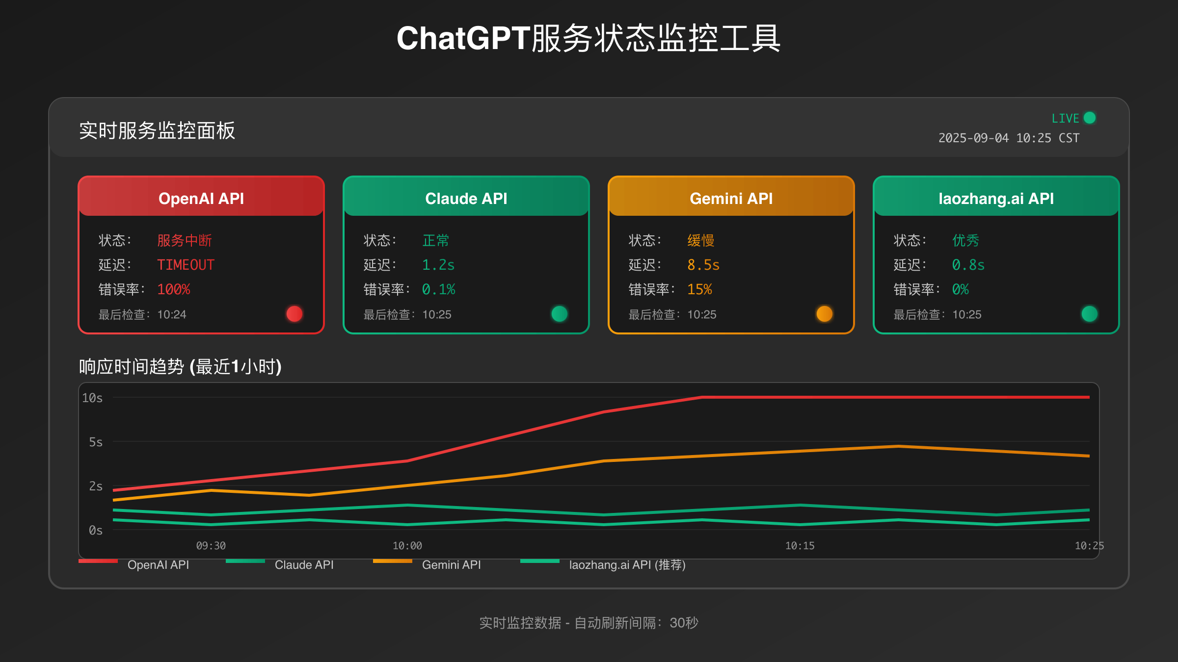 OpenAI Status Monitoring Timeline