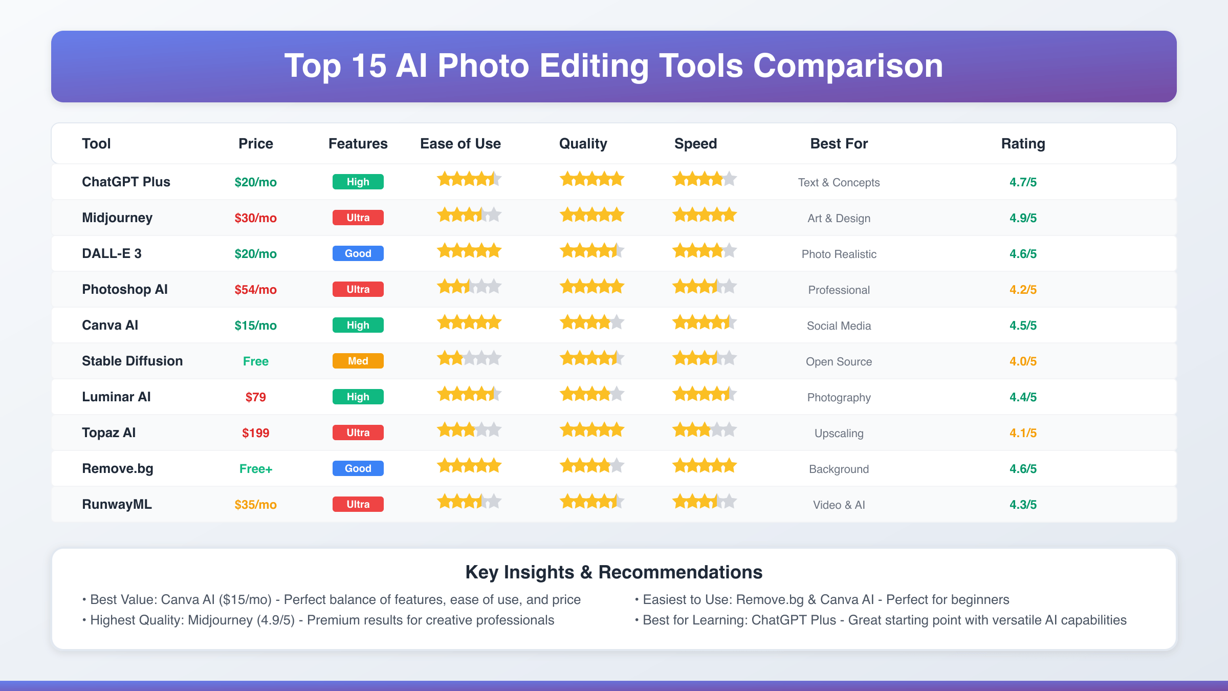 Top 15 AI Photo Editor Tools Comparison