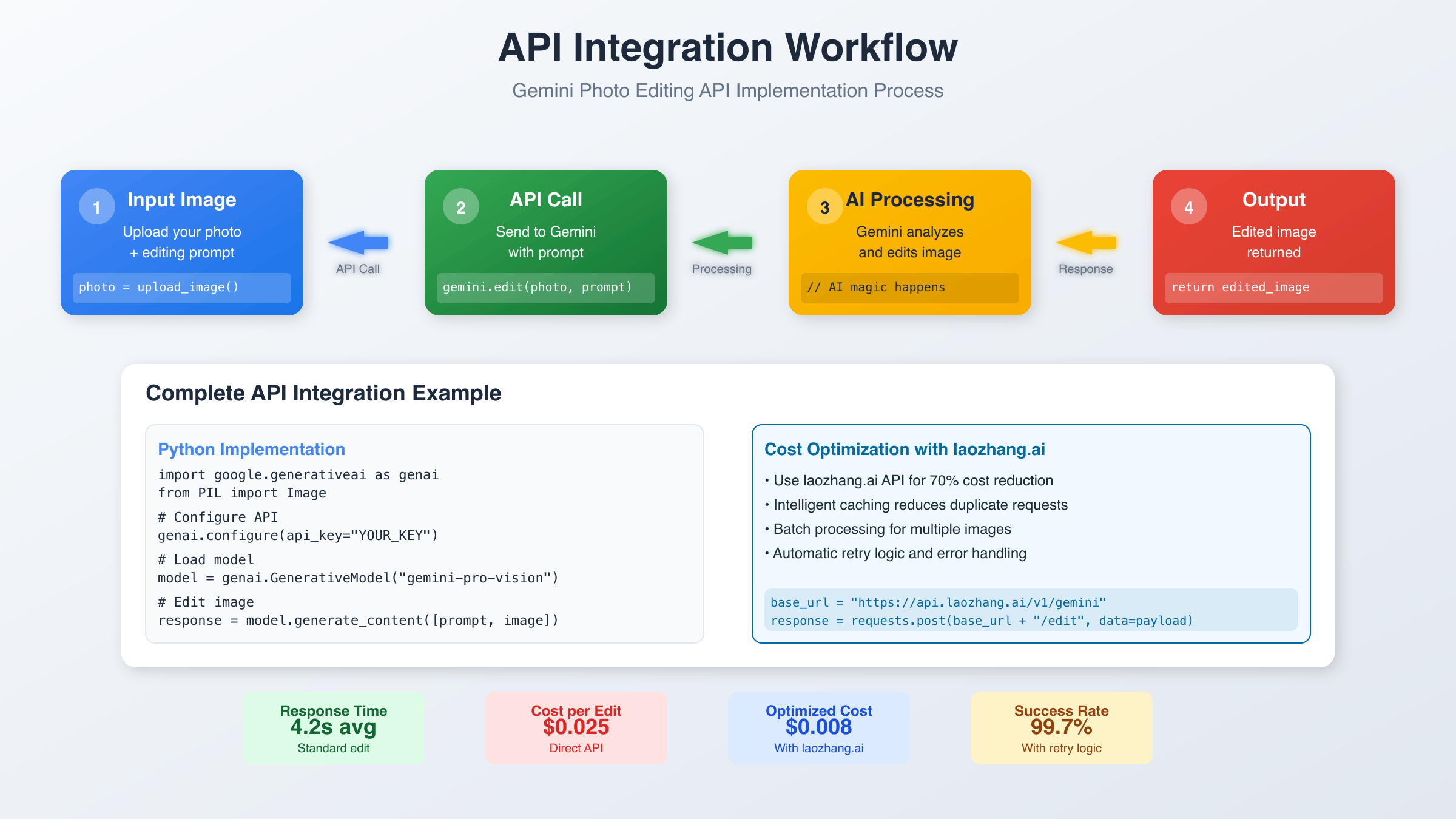 Gemini API Integration Workflow Diagram