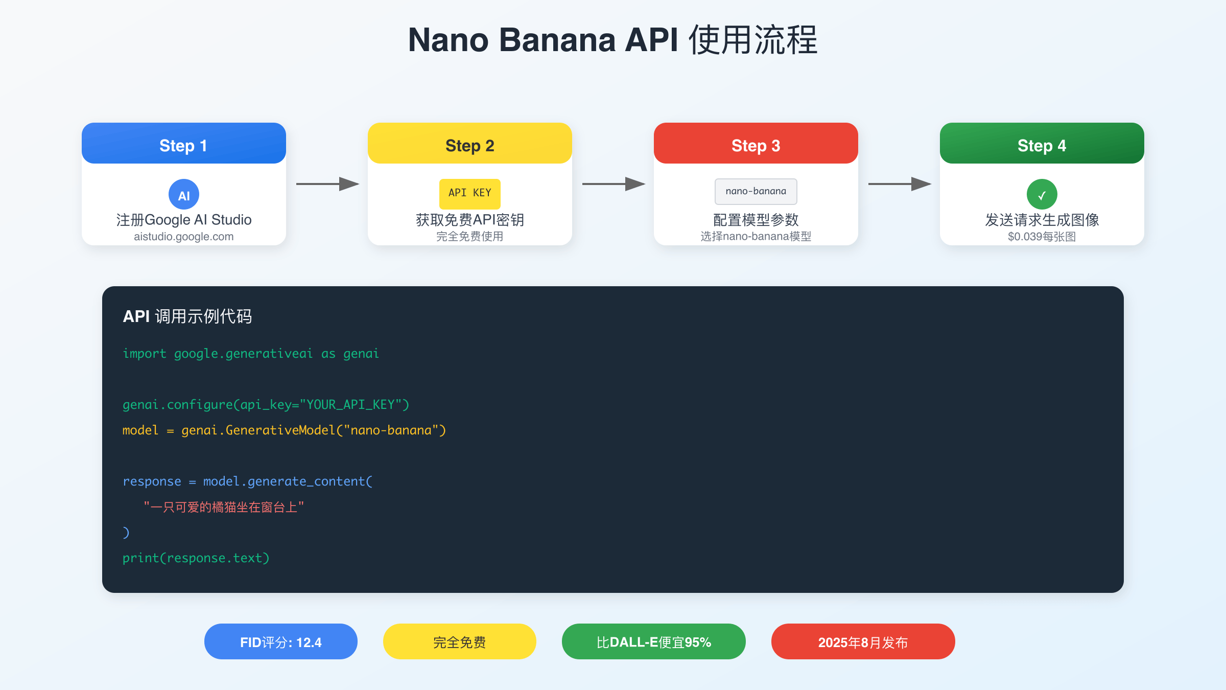 Nano Banana API Integration Workflow
