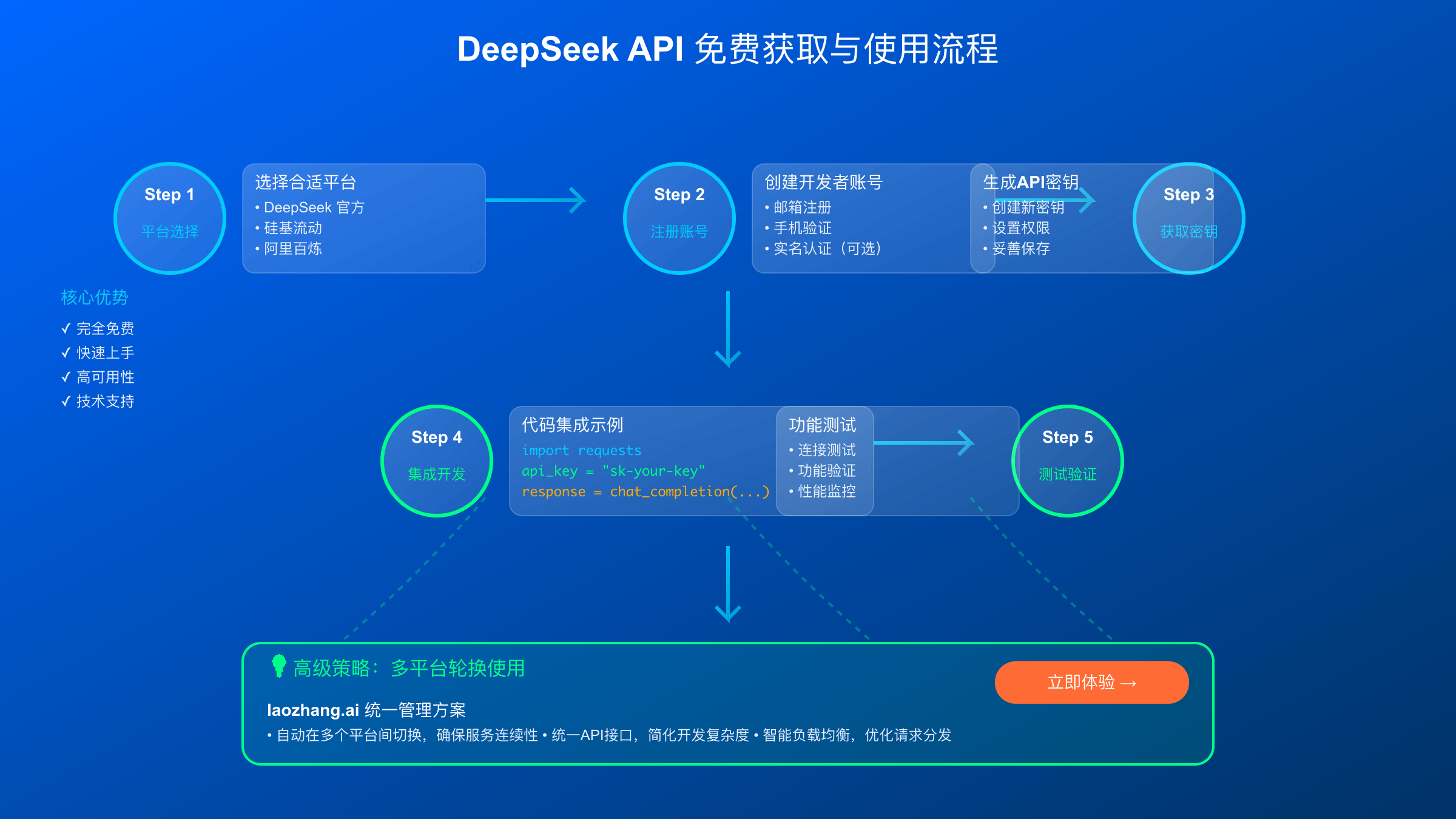 多平台API调用智能路由架构图