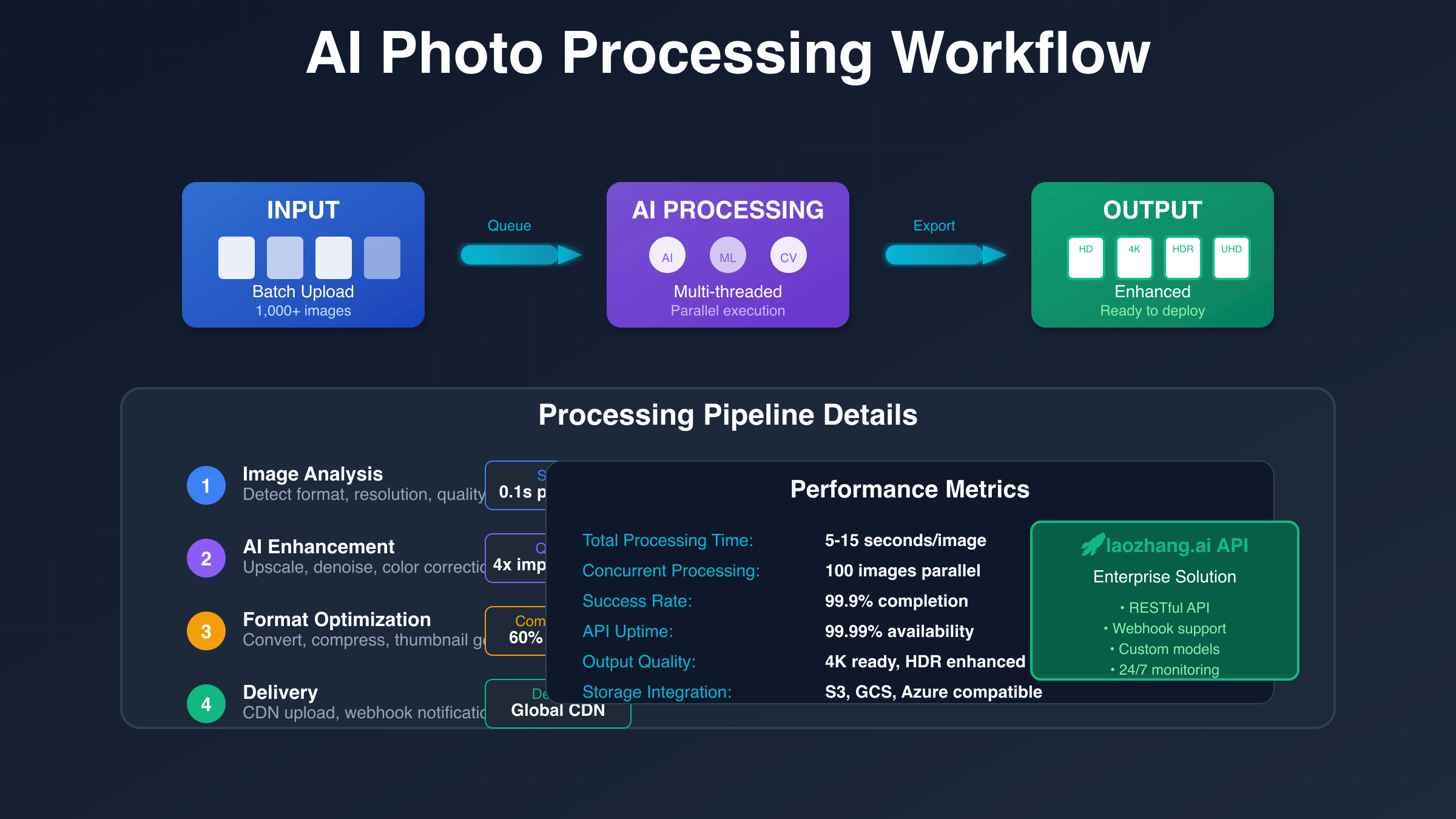 Batch processing workflow diagram