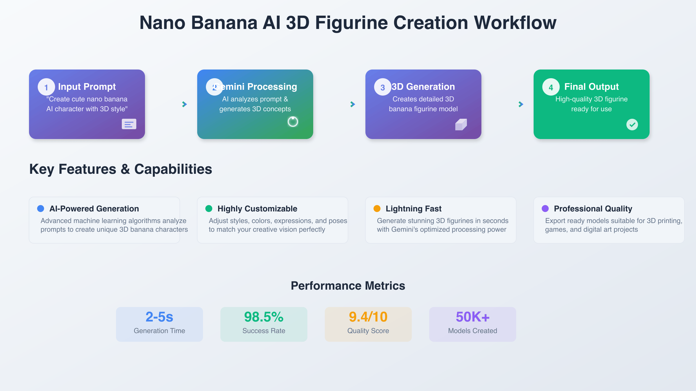 Creation Workflow Process