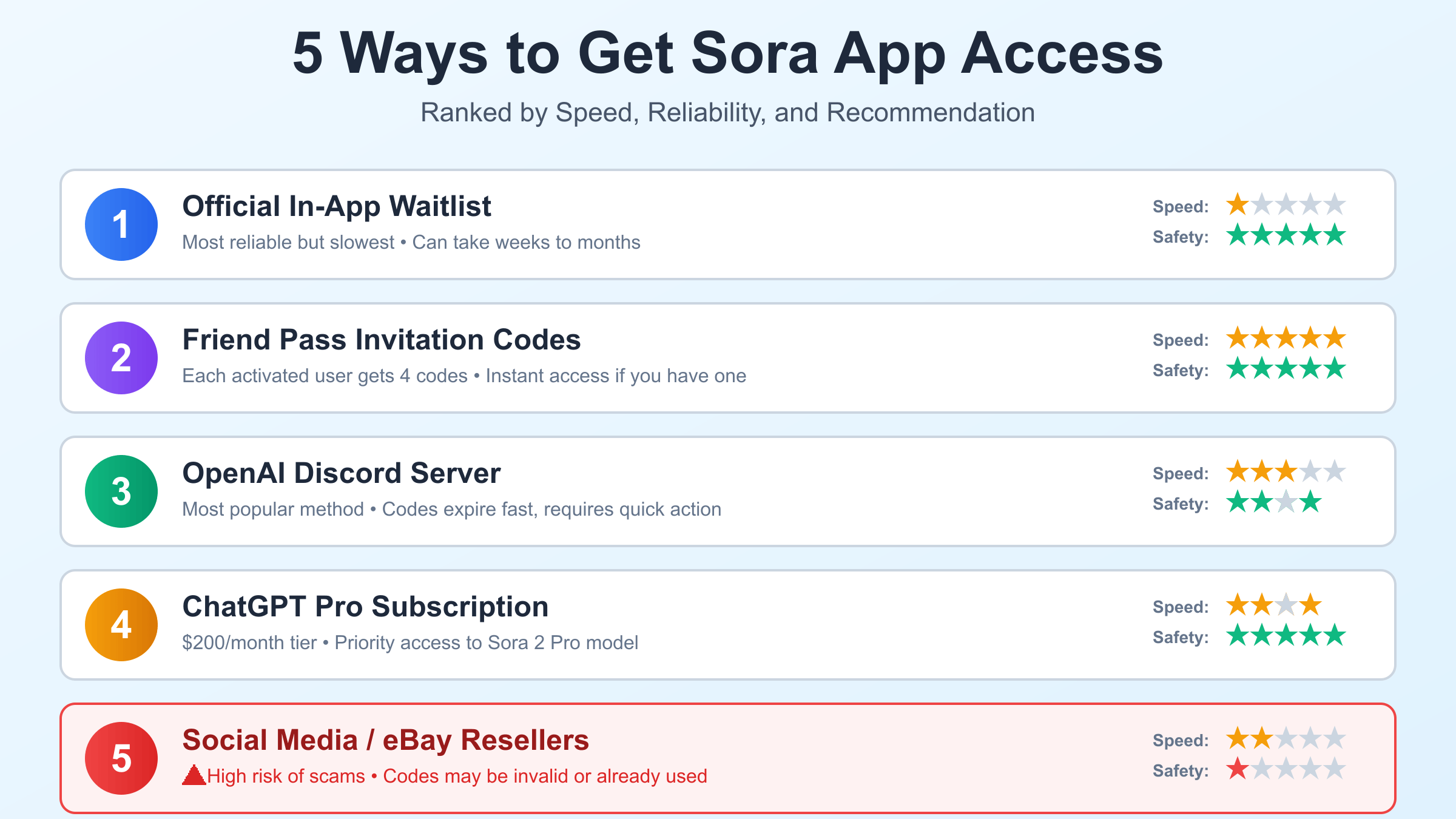 Five ways to get Sora app access with speed and safety ratings