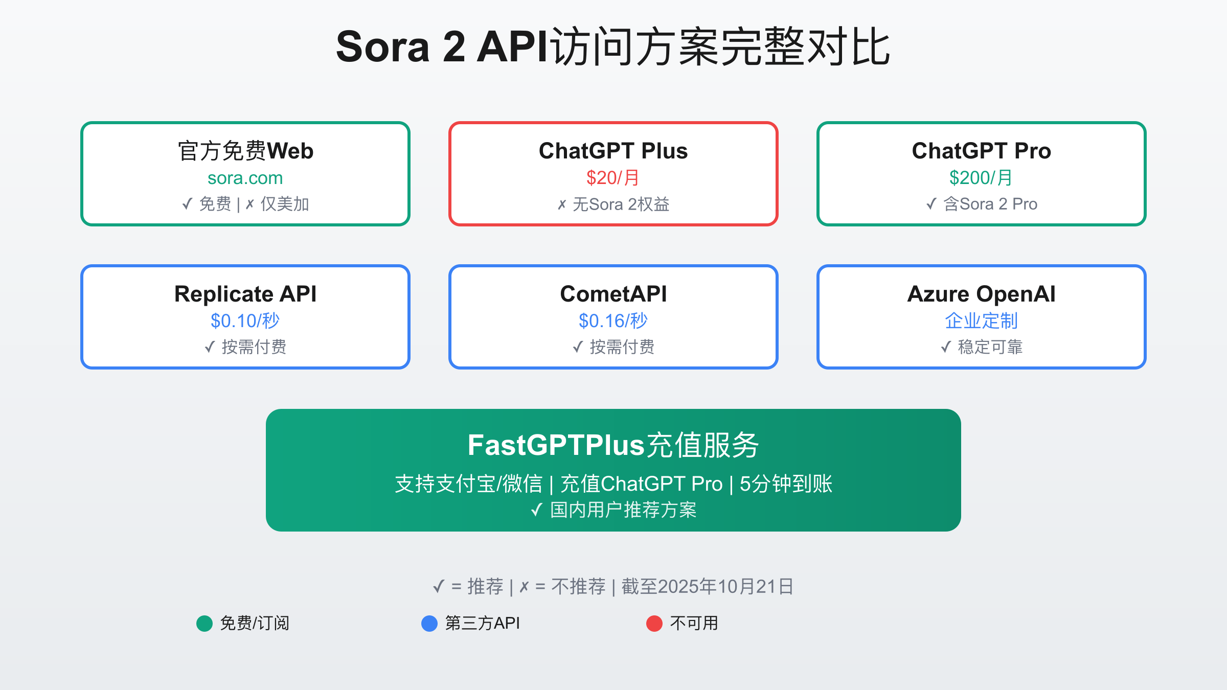 Sora 2第三方API平台对比