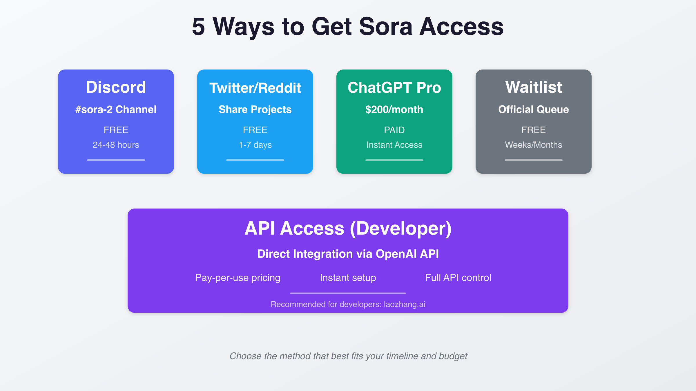 5 Ways to Get Sora Access