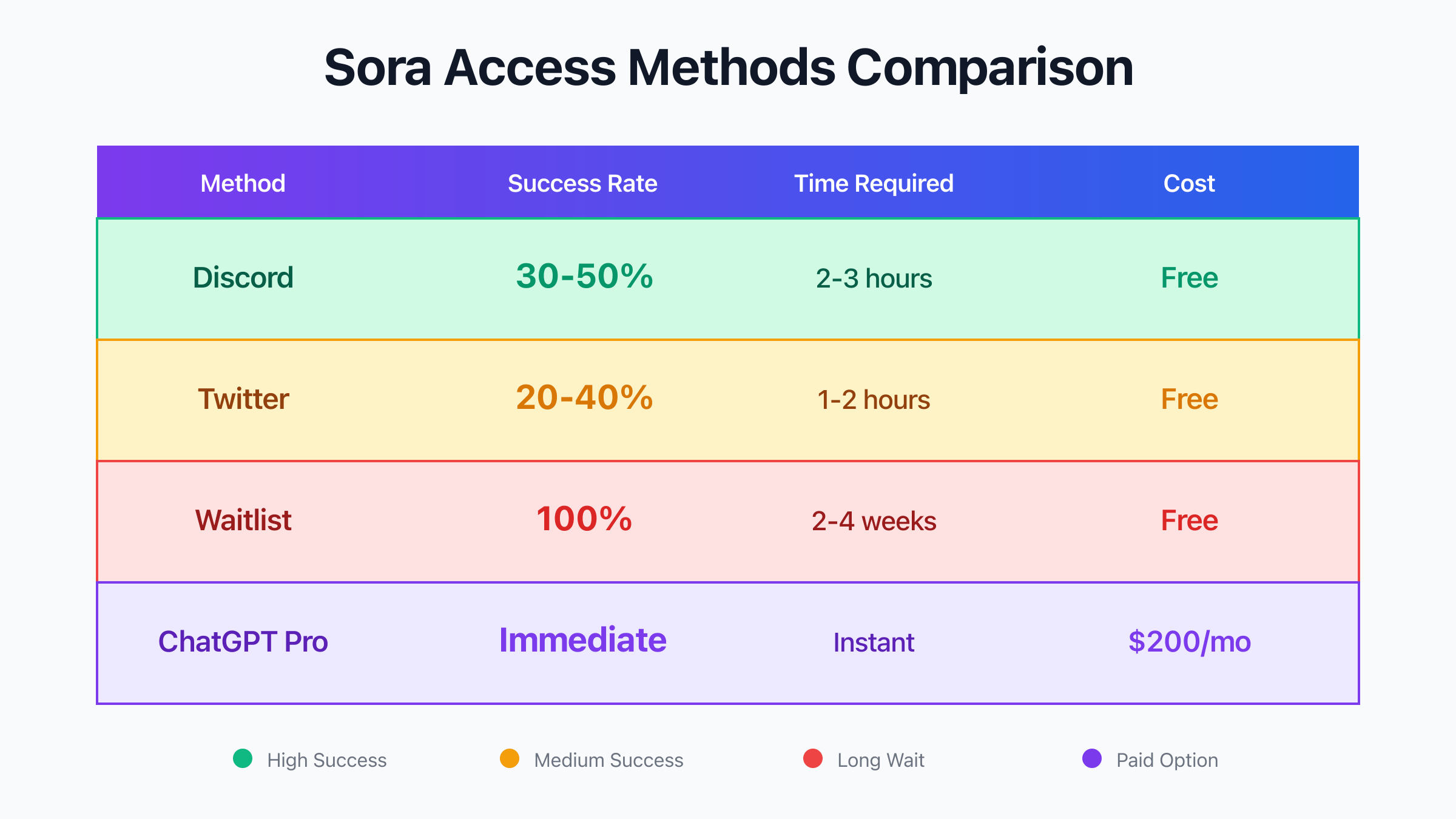 Sora Access Methods Comparison - Success Rates and Timing