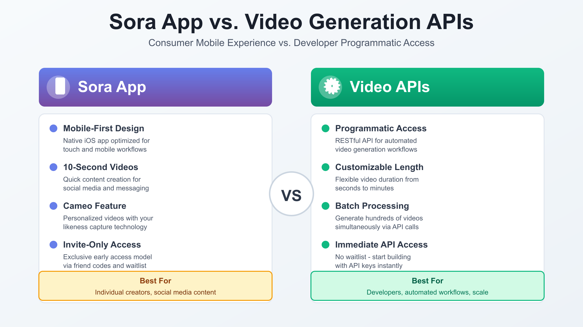 Sora App vs Video APIs feature comparison