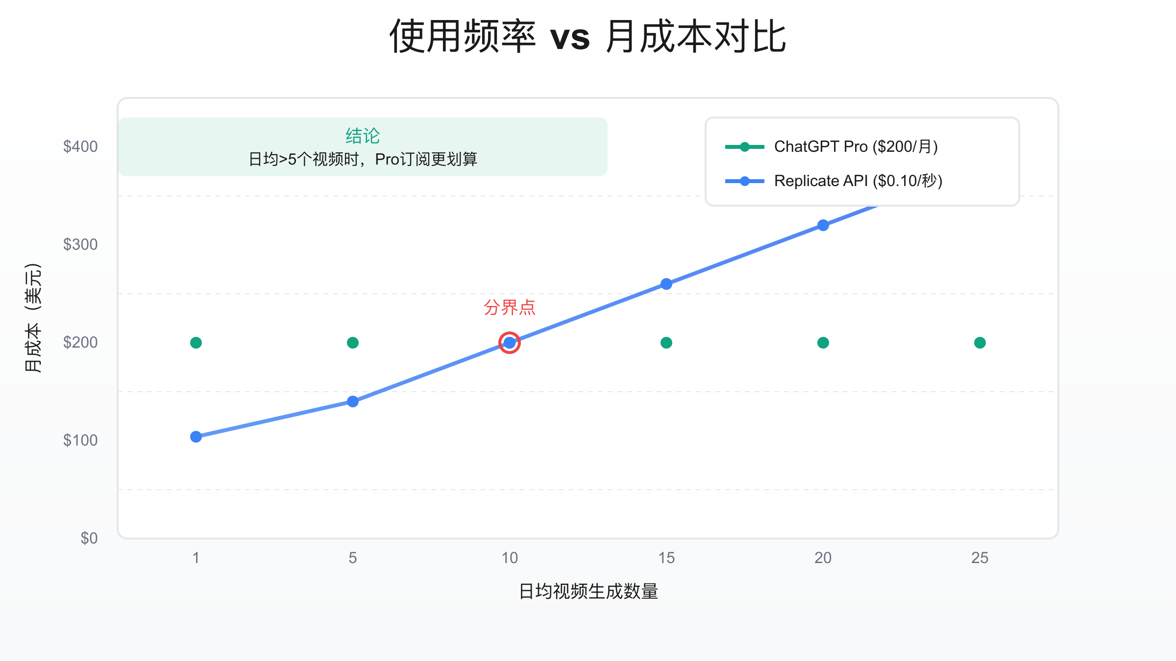 Sora 2成本优化分析