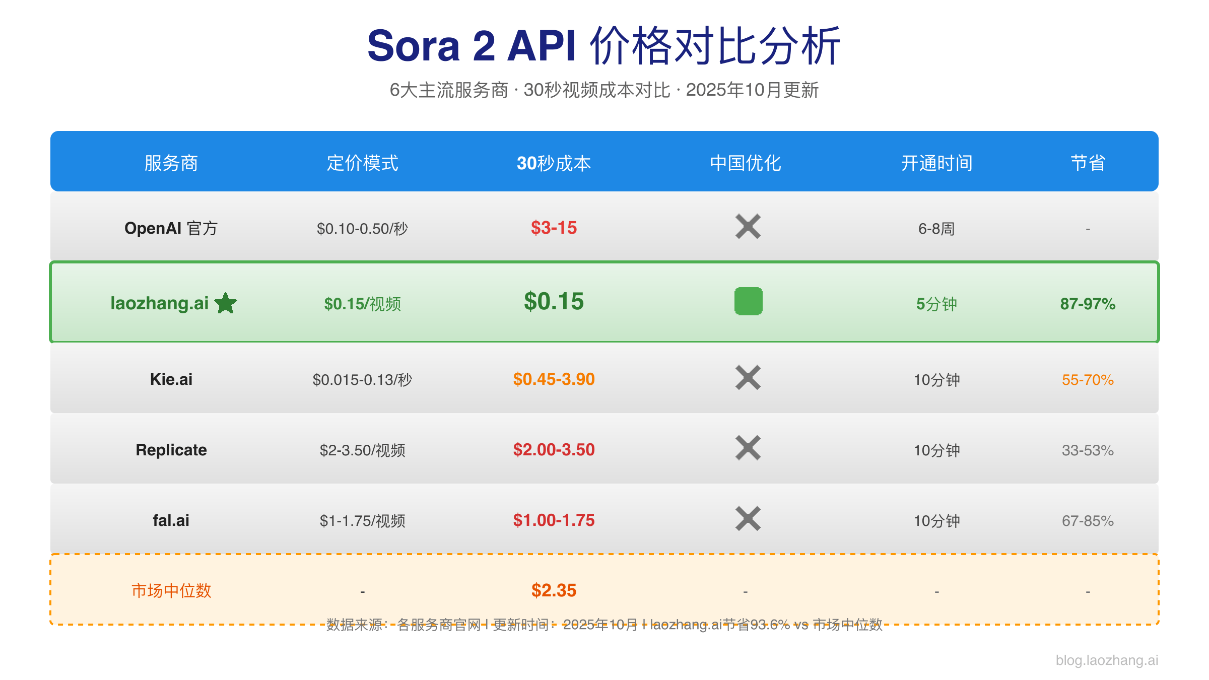 第三方Sora 2 API服务商价格对比表