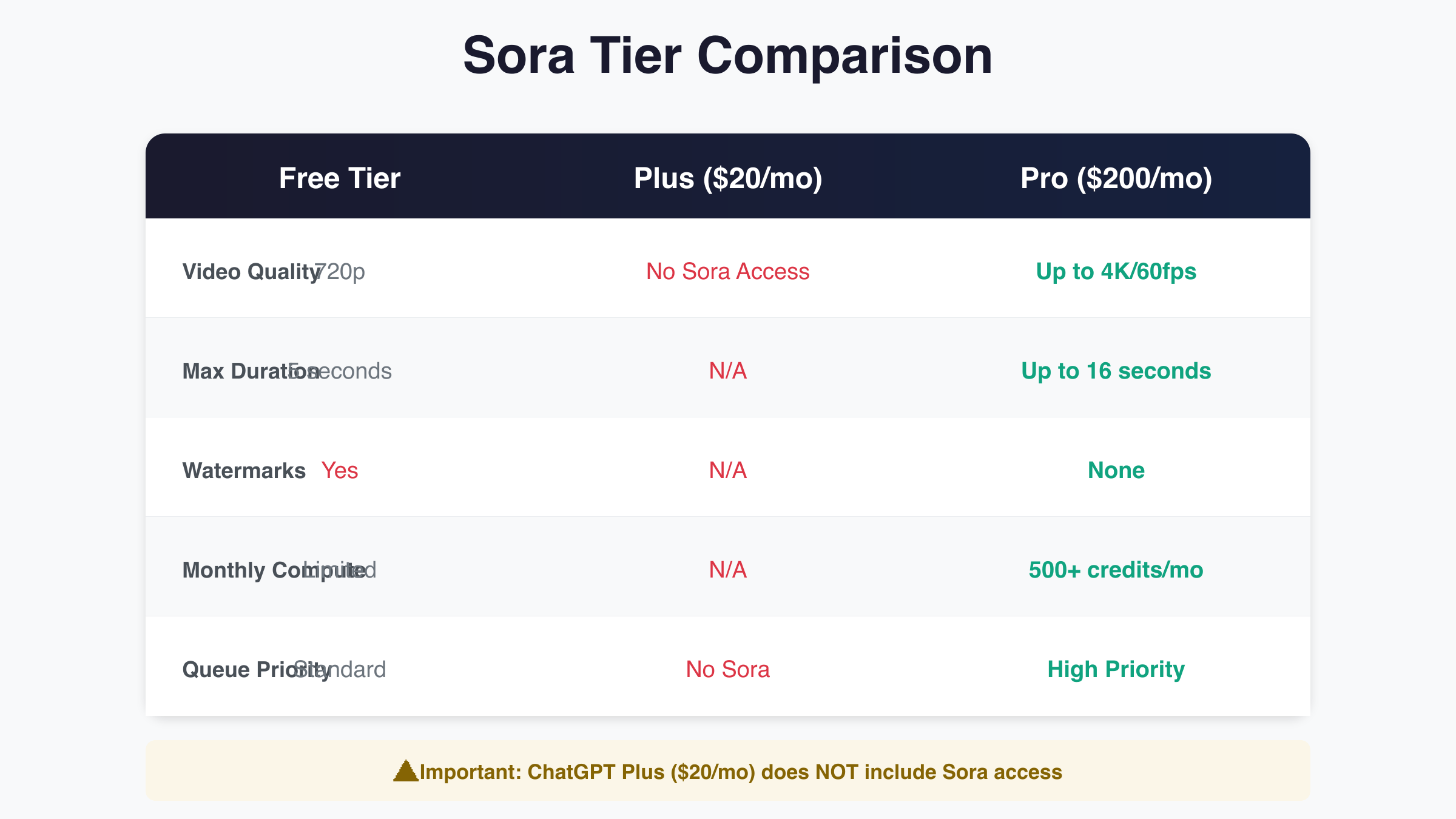 Sora Free vs Plus vs Pro Comparison